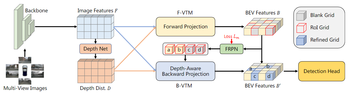 图4｜FB-BEV模型架构图??【深蓝AI】编译