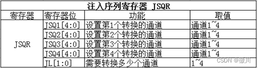 图 04 注入序列寄存器