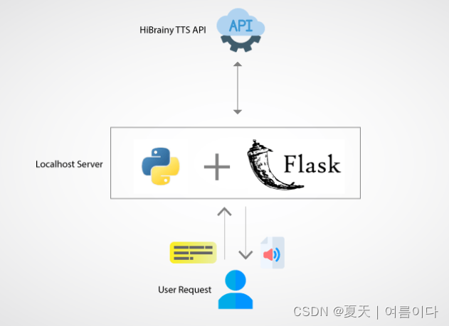 实用篇 | 一文学会人工智能中API的Flask编写(内含模板) 4.Flask部署深度学习api接口