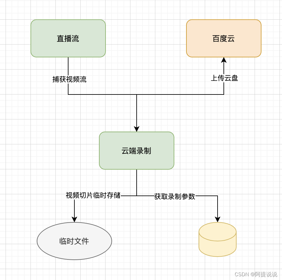 云端录制直播流视频，上传云盘