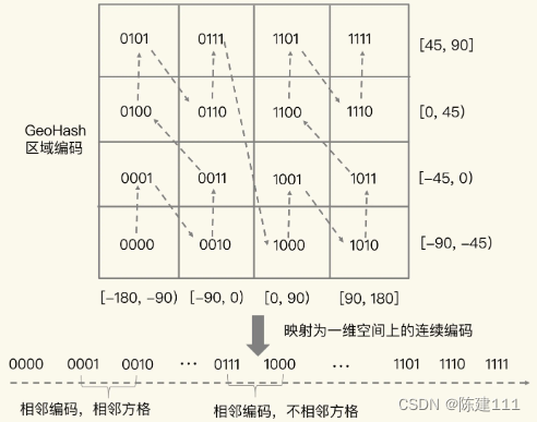 Redis核心技术与实战【学习笔记】 - 7.Redis GEO类型 - 面向 LBS 应用的数据类型