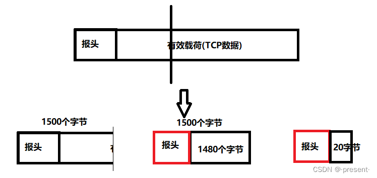 九.网络层协议——IP协议