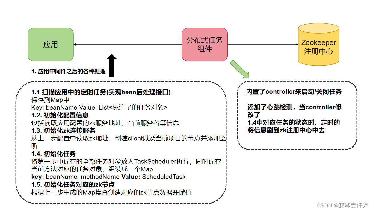 大致方案流程