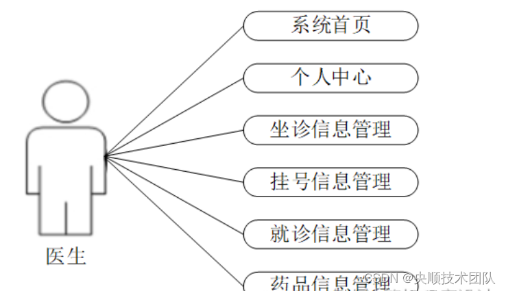 图3-5医生用例图