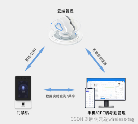 启明云端ESP8266+企业微信考勤机项目，多种方式认证能防止代打