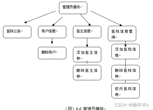 javaWeb医院在线挂号系统