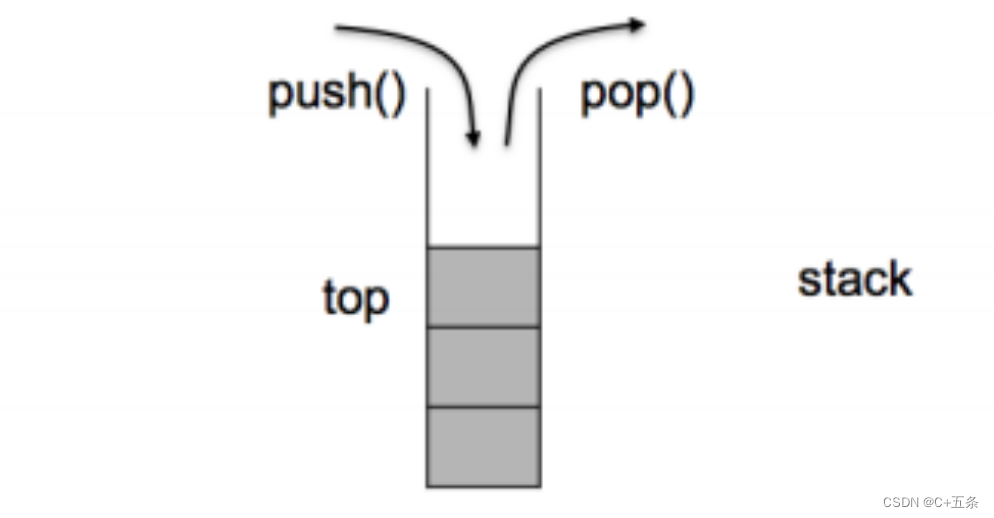 C++ <span style='color:red;'>STL</span>库详解：<span style='color:red;'>容器</span><span style='color:red;'>适配器</span>stack和queue的结构及功能