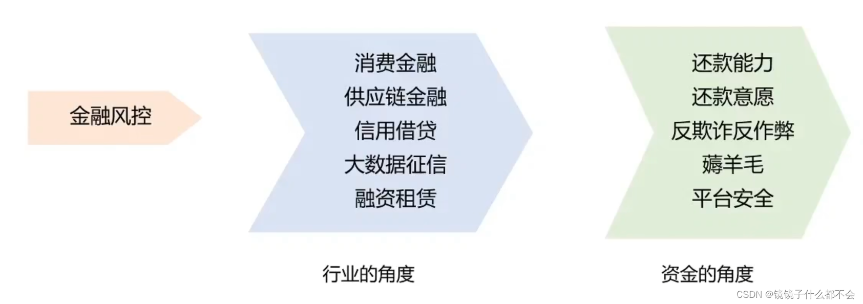 零基础入门金融风控-贷款违约预测大作业学习笔记-CSDN博客