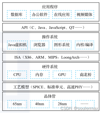 计算机体系结构学习（一）