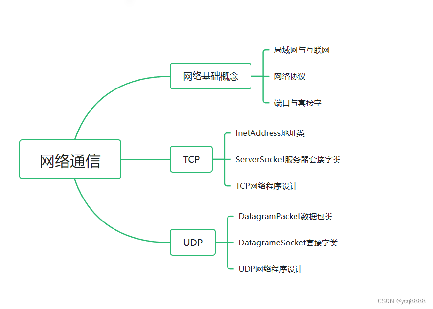 第二十一章网络通信总结博客