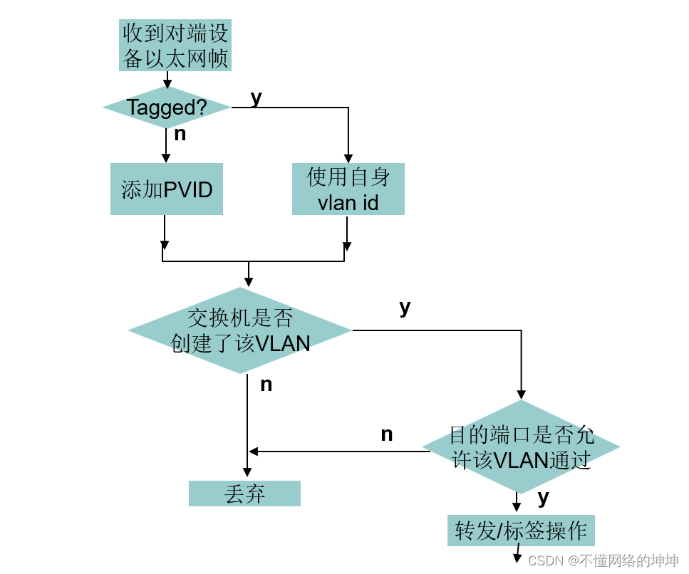 HCIA-RS基础-VLAN技术原理和配置