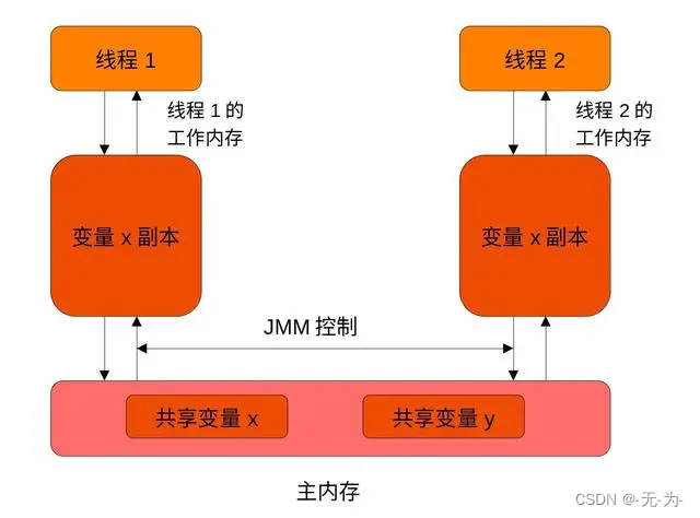 Java web应用性能分析之【高并发之缓存-多级缓存】