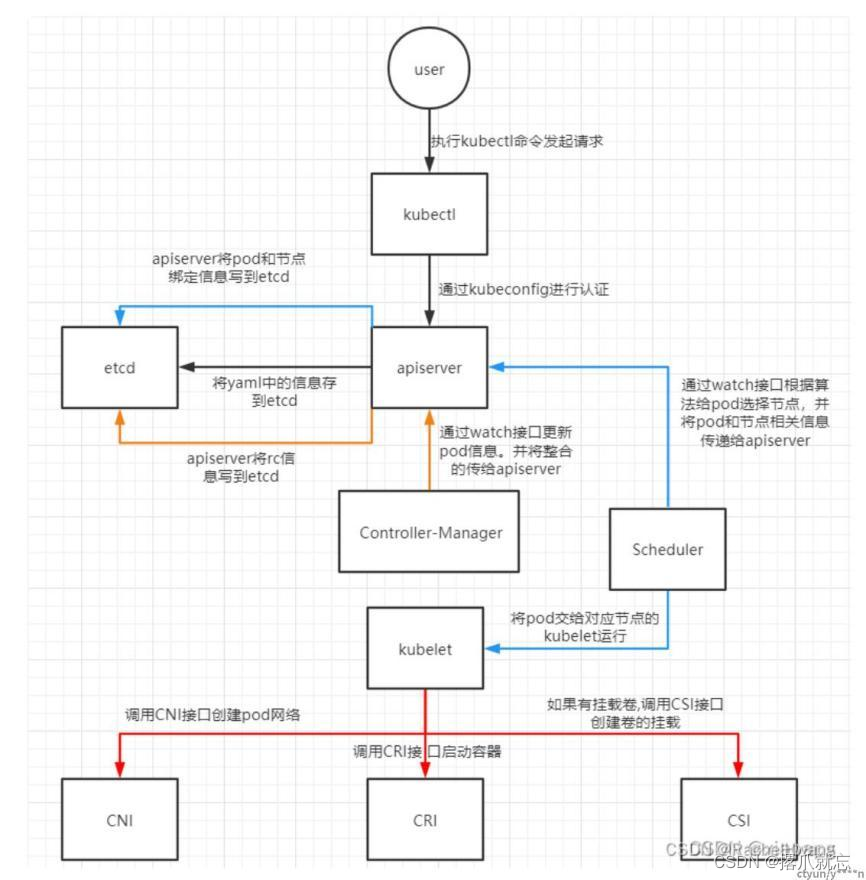 k8s基础架构