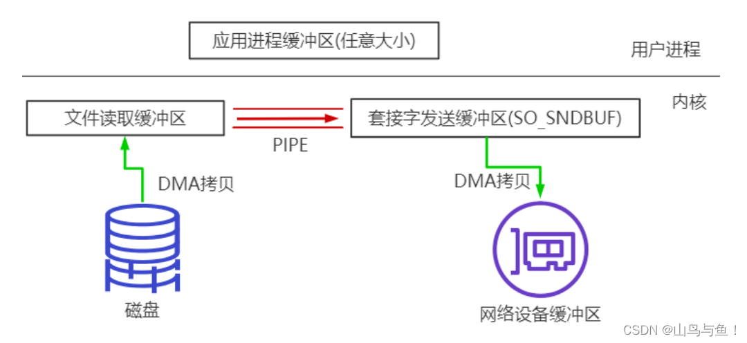 深入理解直接内存和零拷贝