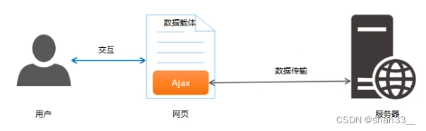web学习笔记（四十三）ajax