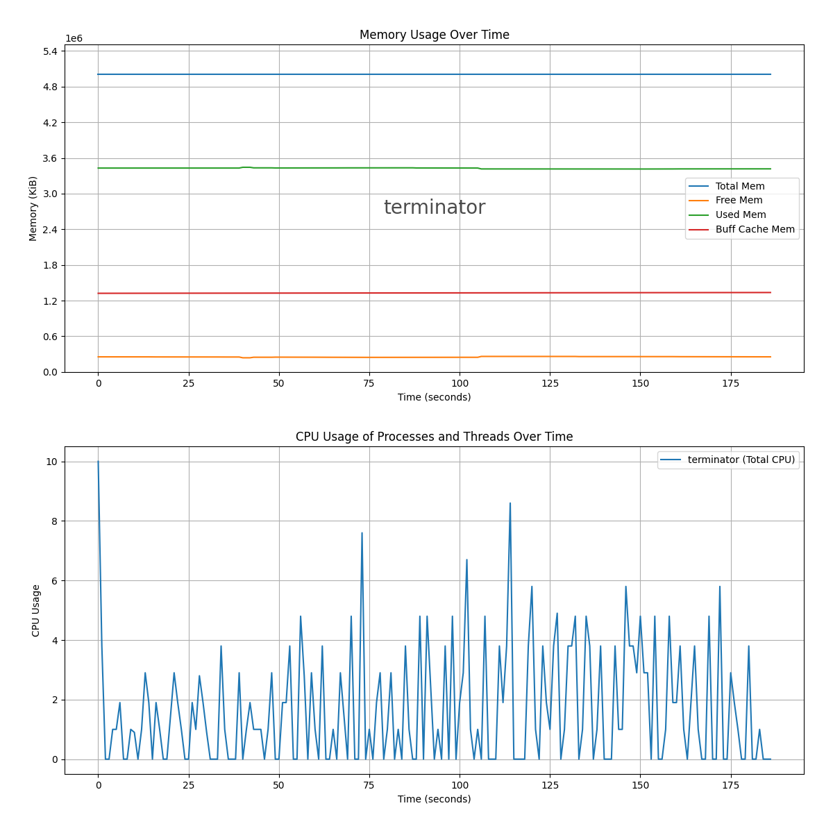 python解析Linux top 系统信息并生成动态图表(pandas和matplotlib)