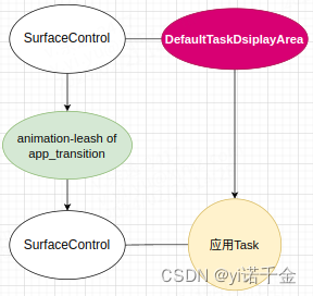 Android T 远程动画显示流程其二——动画的添加流程（更新中）