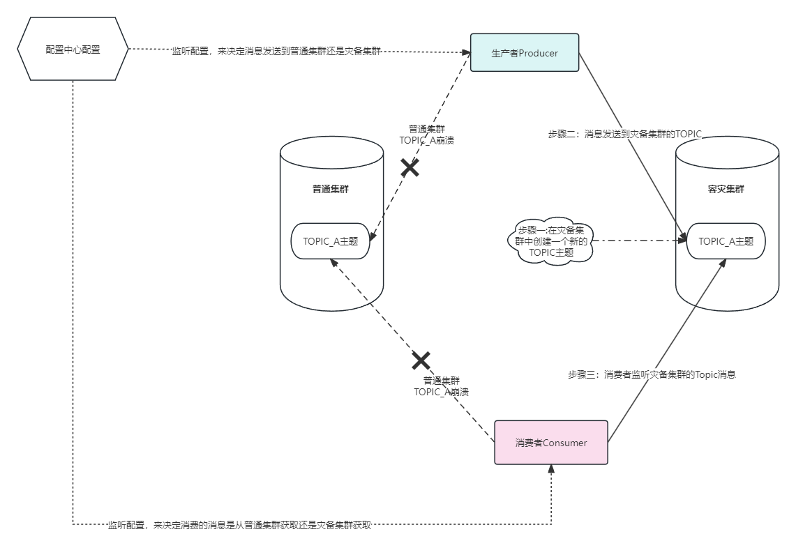 kafka<span style='color:red;'>容</span><span style='color:red;'>灾</span>演练<span style='color:red;'>的</span>方案