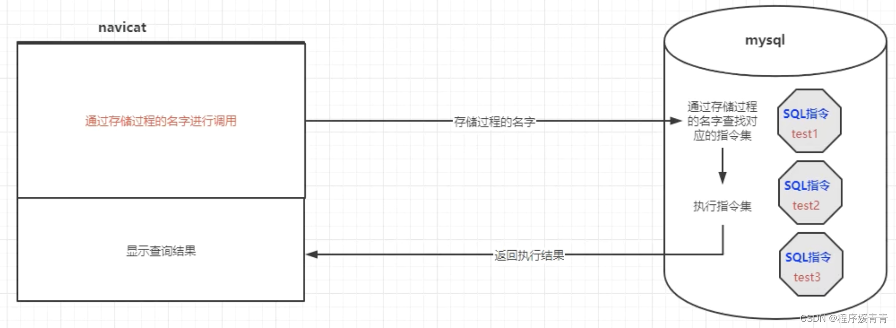 mysql 存储过程学习