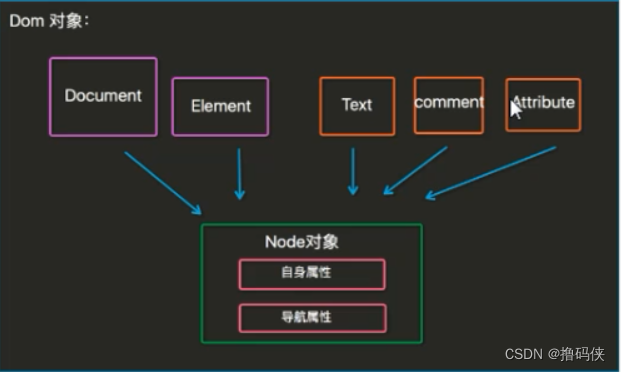 前端三大件速成 05 javascript（2）字符串对象、数组对象、函数对象、BOM对象、DOM对象