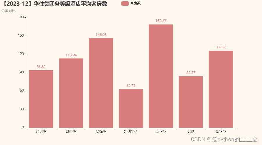 【数据分析实战】酒店行业华住集团门店分布与评分多维度分析