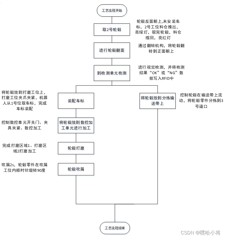 GZ015 机器人系统集成应用技术样题9-学生赛