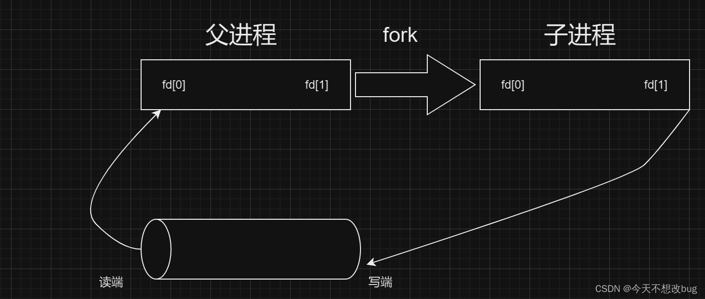 Linux 管道