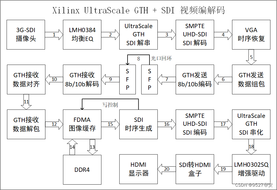 好物分享：FPGA实现SDI视频编解码的方案设计汇总