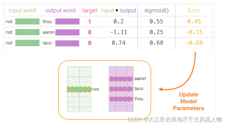 【Pytorch】学习记录分享8——PyTorch自然语言处理基础-词向量模型Word2Vec