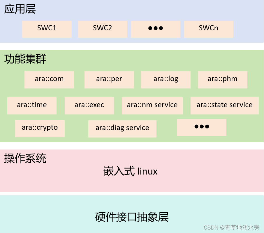 Autosar AP的基本构成