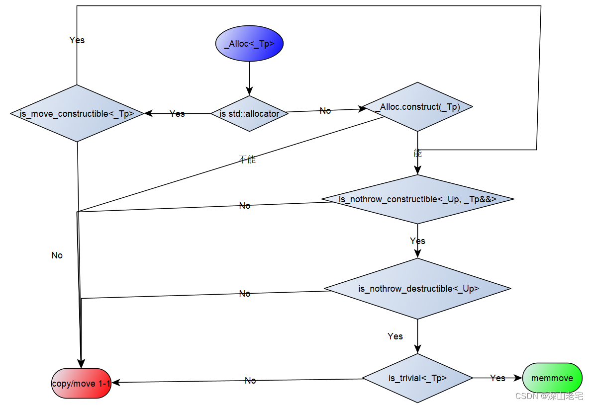 Modern C++ 内存篇1 - allocator