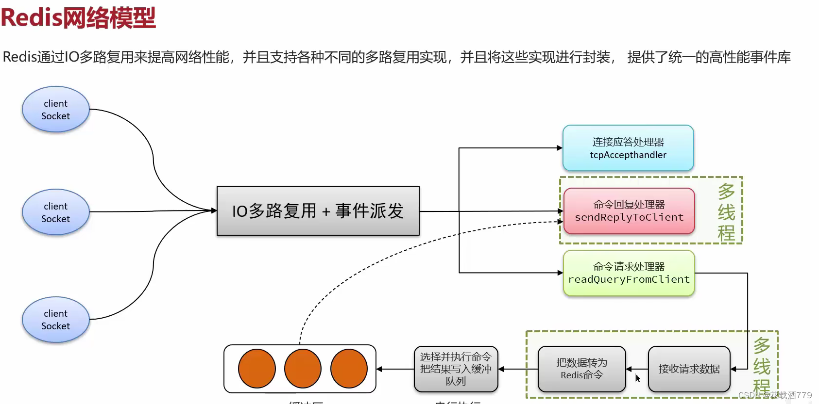 Redis的I/O多路复用