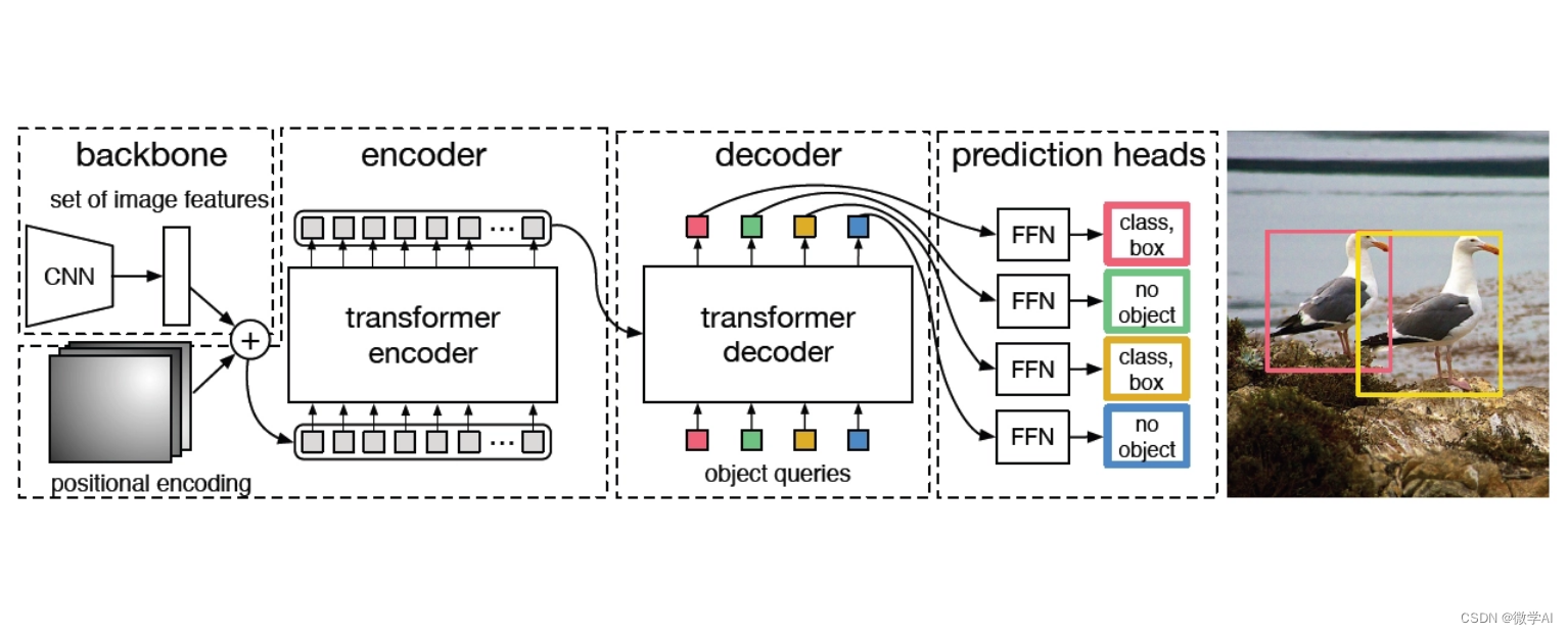 人工智能(pytorch)搭建模型28-基于Transformer的端到端目标检测DETR模型的实际应用，DETR的原理与结构