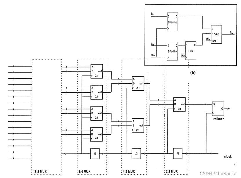 16mux1全速率树形串化器结构