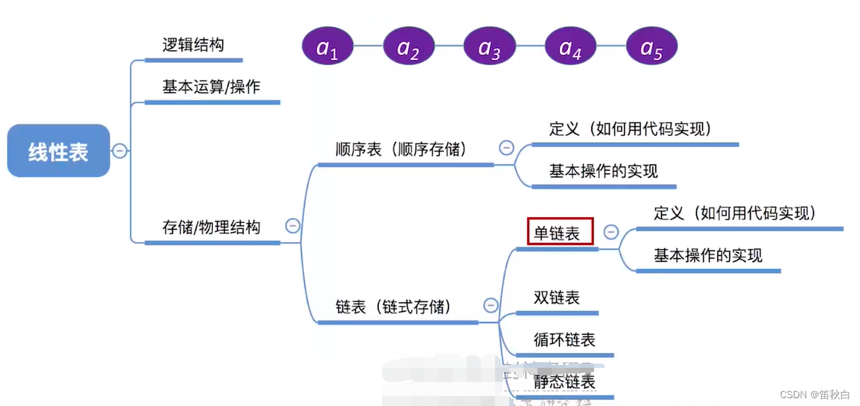 数据结构（4） 链表（链式存储）