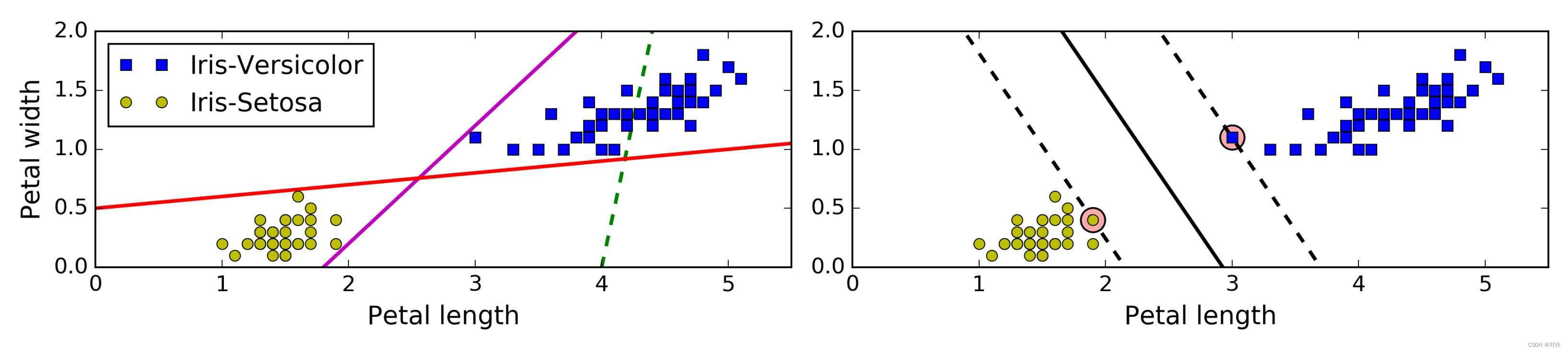 <span style='color:red;'>Scikit</span>-<span style='color:red;'>Learn</span> <span style='color:red;'>支持</span><span style='color:red;'>向量</span><span style='color:red;'>机</span>分类