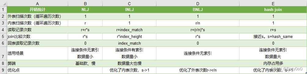 mysql中join算法——嵌套循环算法、哈希算法：NLJ、INLJ、BNLJ、hash join