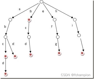 数据结构---<span style='color:red;'>字典</span><span style='color:red;'>树</span>（Tire） 