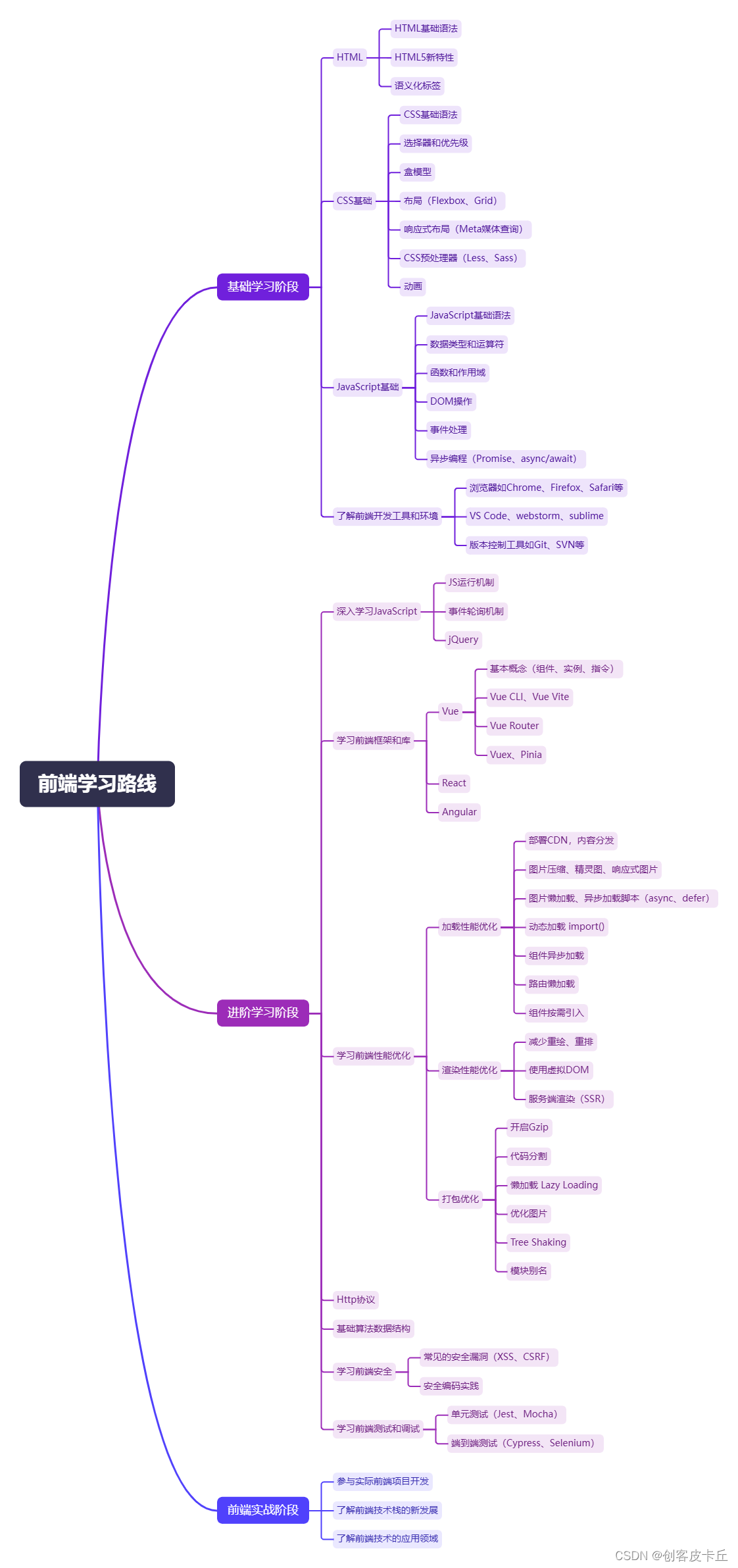 前端学习路线