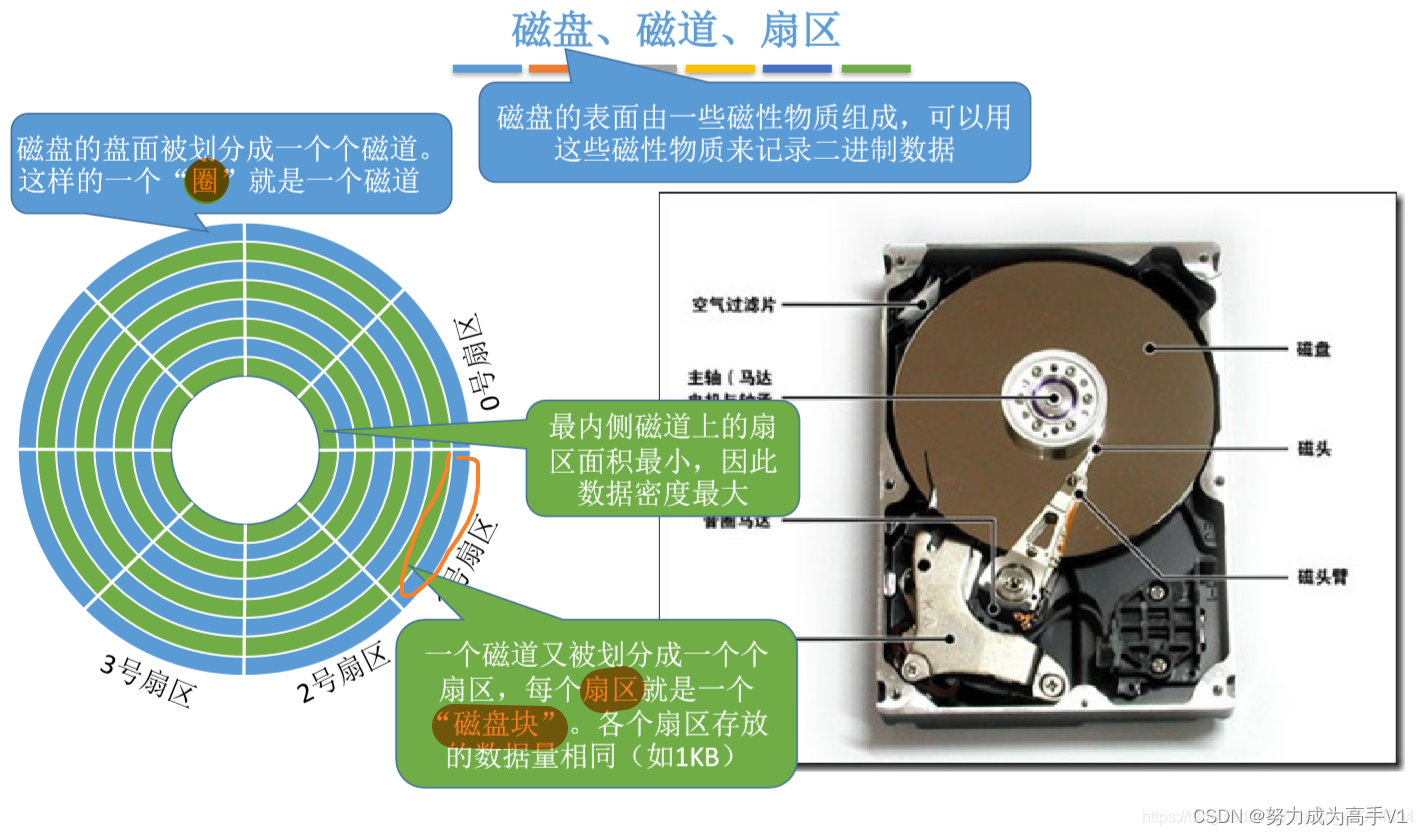 Linux 中 “ 磁盘、<span style='color:red;'>进程</span><span style='color:red;'>和</span>内存 ” <span style='color:red;'>的</span><span style='color:red;'>管理</span>