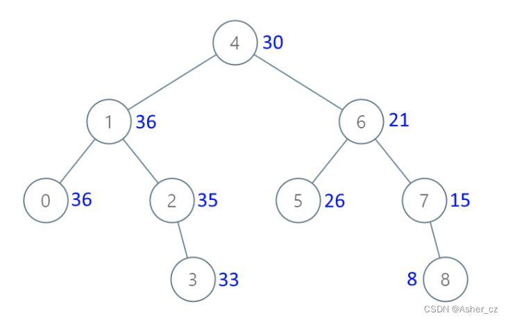 算法 第23天 二叉树9