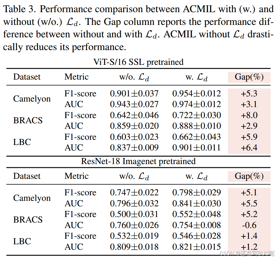 Attention-Challenging Multiple Instance Learning for Whole Slide Image（ACMIL）