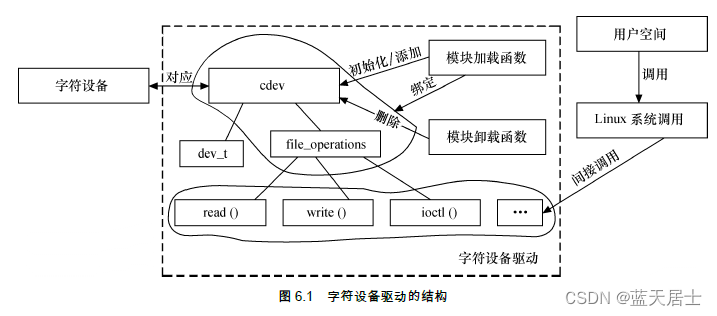 Linux内核有什么之块设备驱动有什么第二回 —— 块设备驱动初始化流程 vs 字符设备驱动初始化流程