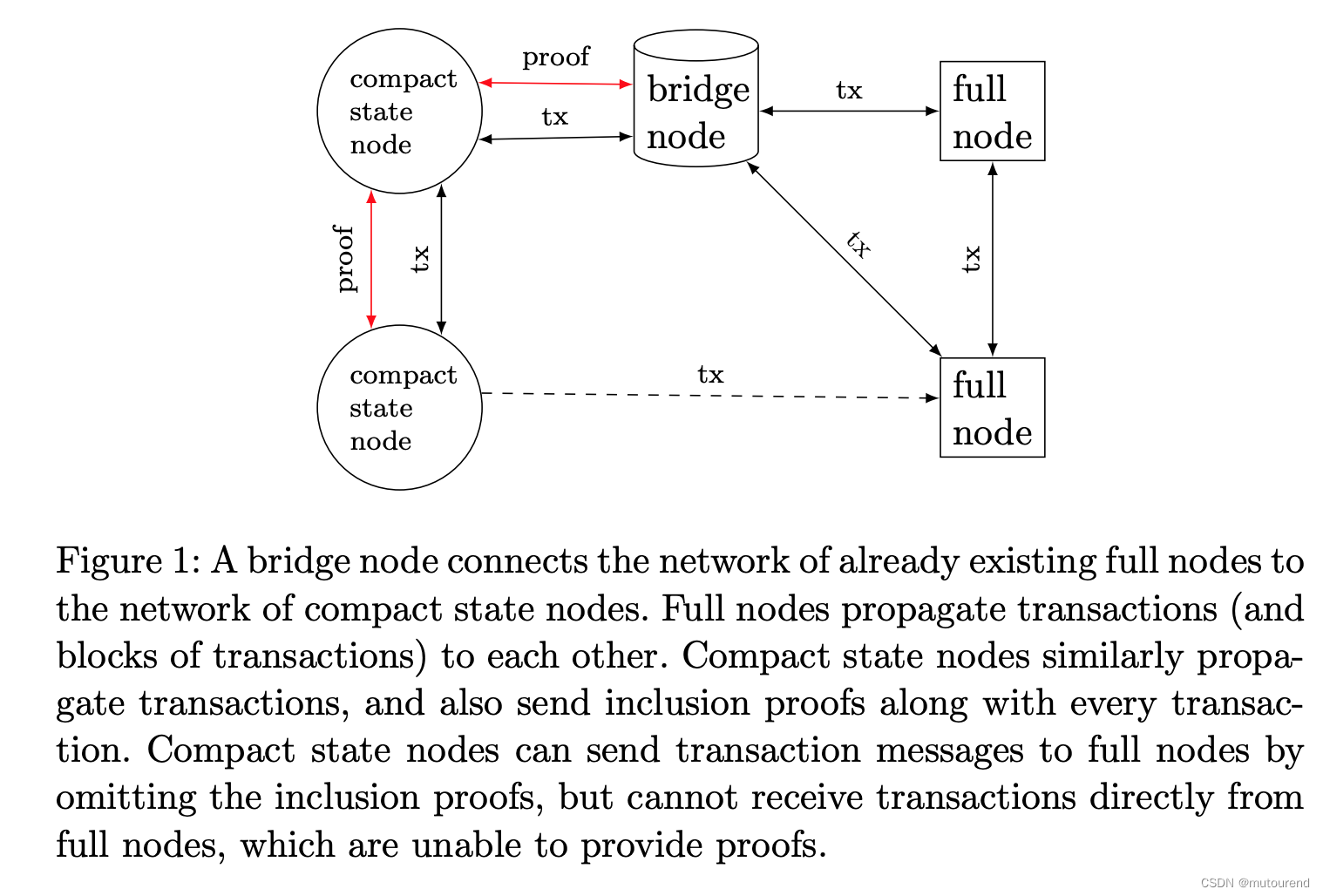 Utreexo：优化Bitcoin UTXO集合的基于哈希的动态累加器