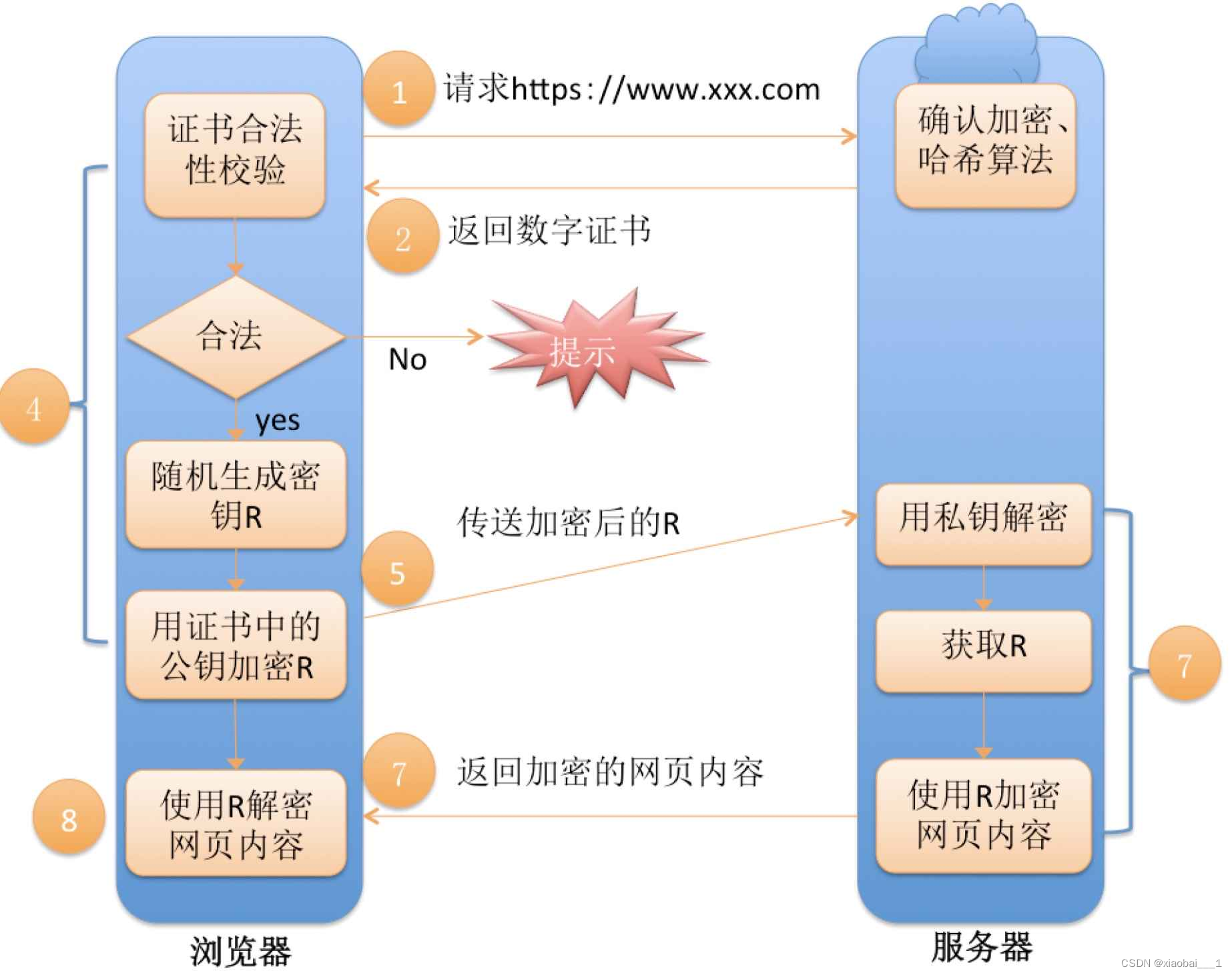 HTTP 与 HTTPS 的区别