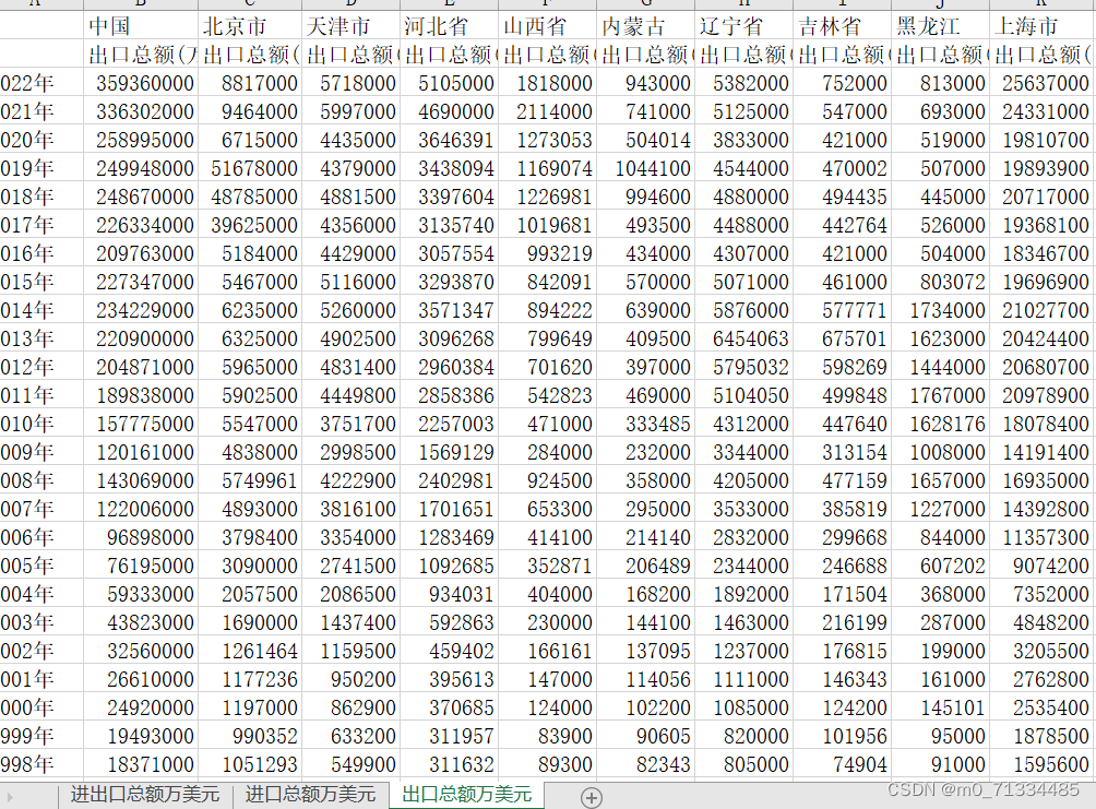 1987-2022年各省进出口总额数据整理（含进口和出口）（无缺失）