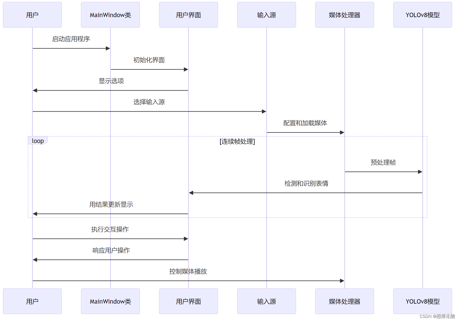 基于YOLOv8/YOLOv5的人脸表情识别系统（附完整资源+PySide6界面+训练代码）