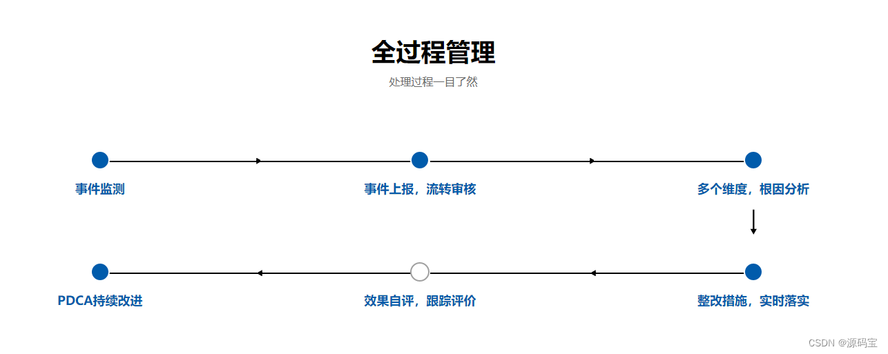 PHP基于vscode医院安全不良事件管理系统源码（AEMS）前端vue2+element+后端laravel8不良事件上报与闭环管理