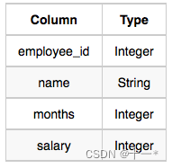 【SQL每日一练14】查询所有雇员的最大总收入以及拥有最大总收入的雇员总数