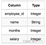 【SQL<span style='color:red;'>每日</span><span style='color:red;'>一</span><span style='color:red;'>练</span>14】<span style='color:red;'>查询</span>所有雇员的<span style='color:red;'>最</span><span style='color:red;'>大</span>总收入以及拥有<span style='color:red;'>最</span><span style='color:red;'>大</span>总收入的雇员总数